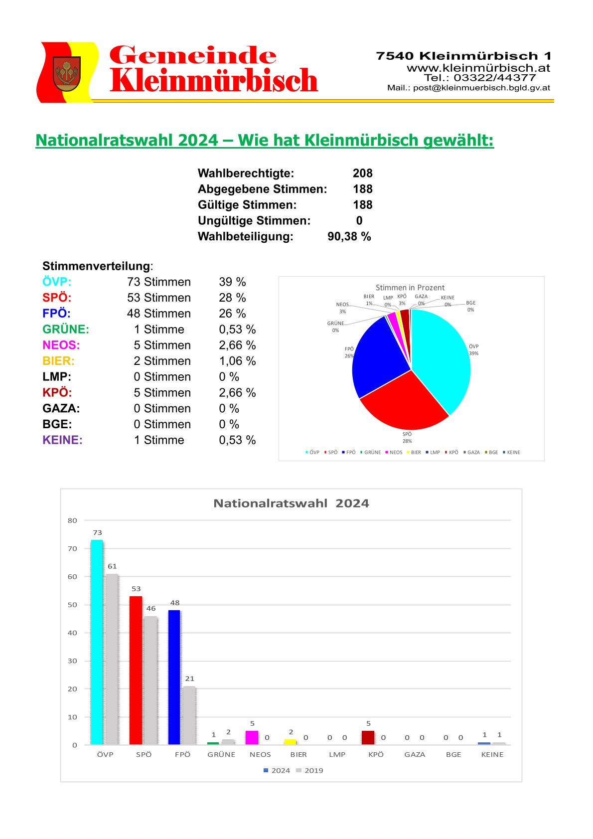 Mehr über den Artikel erfahren Nationalratswahl 2024 – Gemeindeergebnis Kleinmürbisch